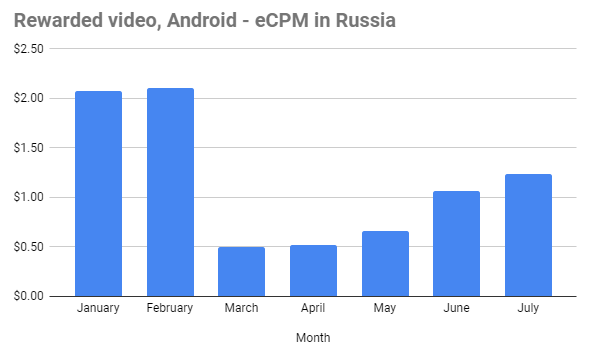 rewarded-video-ecpm-russia-chart
