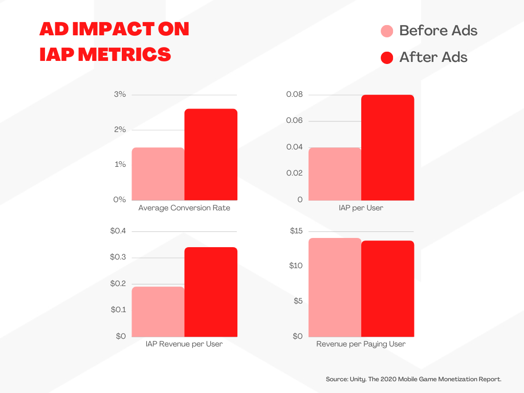 unity-ad-impact-iap-revenue