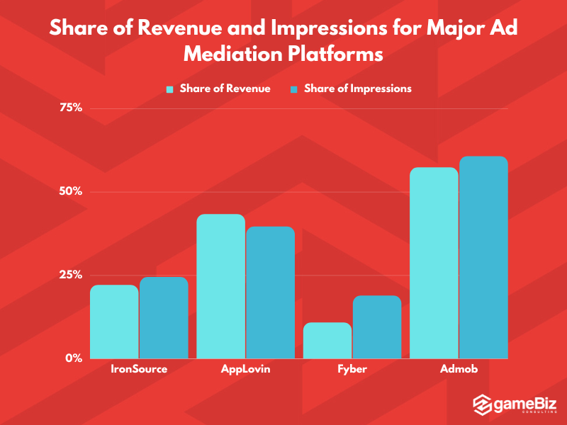 revenue-impressions-share-ad-mediation-platforms